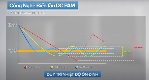Tối ưu hiệu suất nhờ công nghệ biến tần DC PAM